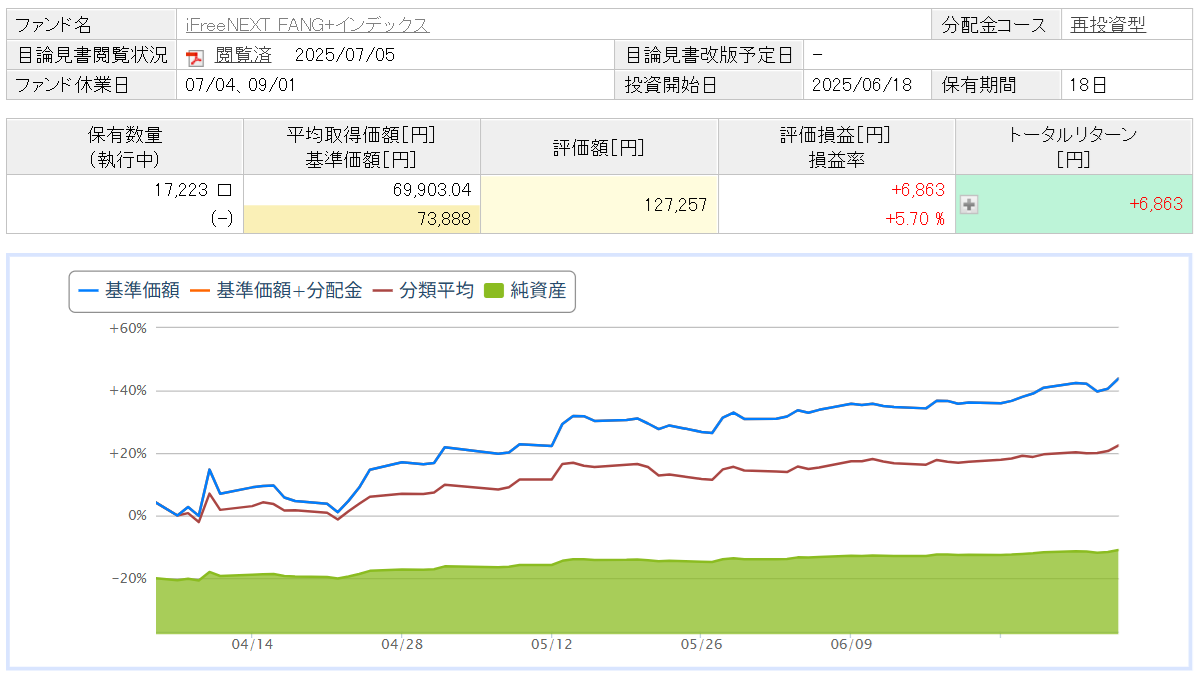iFreeNEXT FANG+インデックス